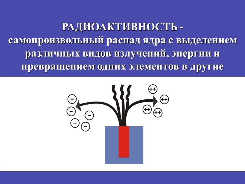 РАДИОАКТИВНОСТЬ -  самопроизвольный распад ядра с выделением различных видов излучений, энергии и превращением